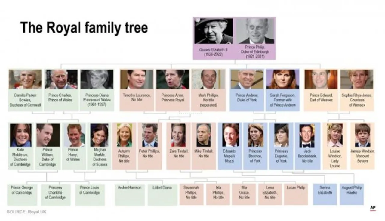 The British Royal family tree