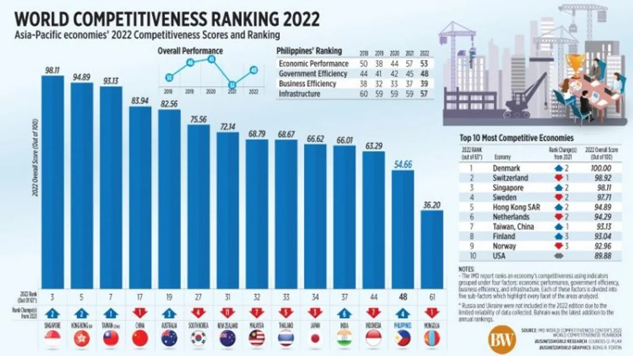 World Competitiveness Index report. (Image courtesy: Business World)