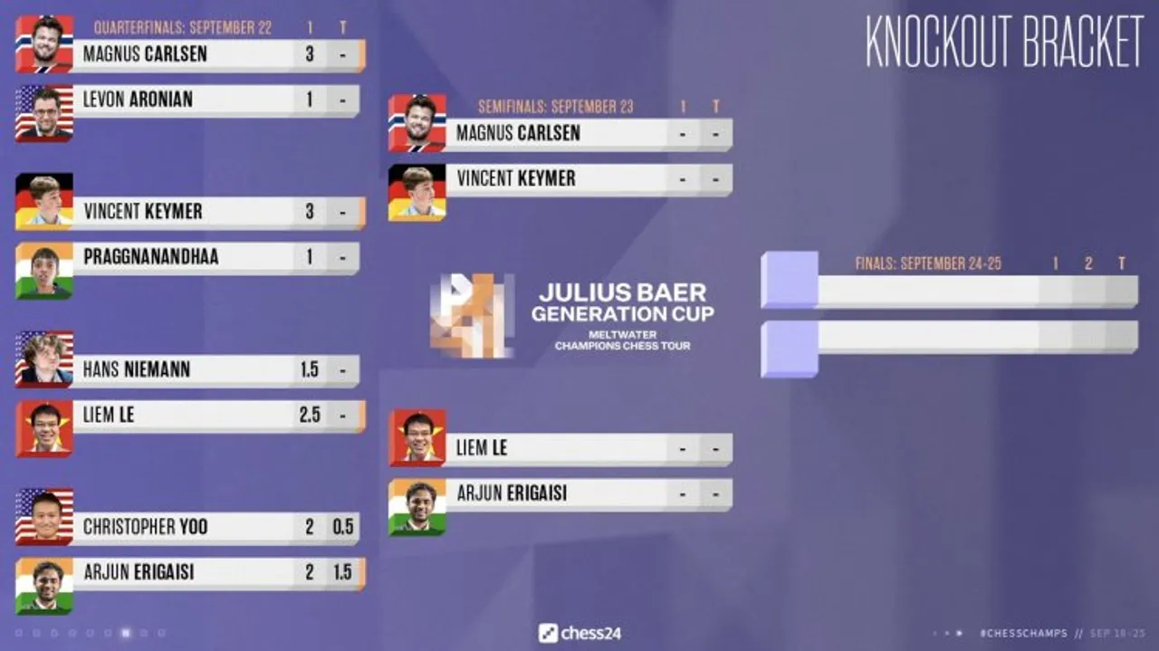 Julius Baer Cup: Erigaisi enters semifinals; Praggnanandhaa bows out