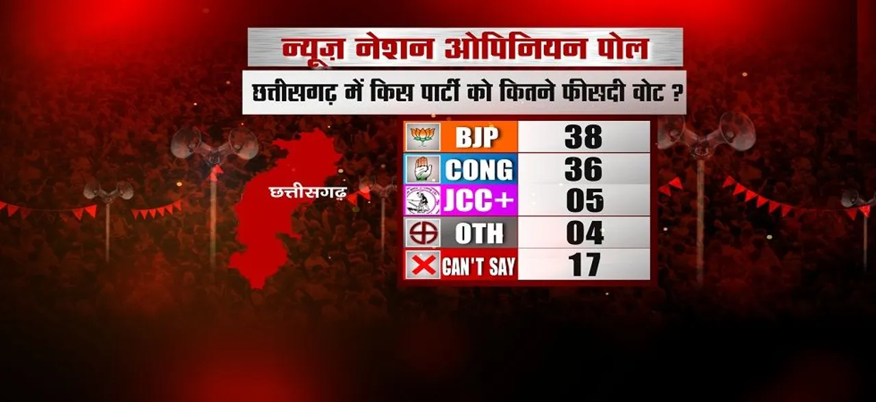 Opinion Poll: News Nation पर सबसे बड़ी राय, राजस्थान में बीजेपी को भारी नुकसान