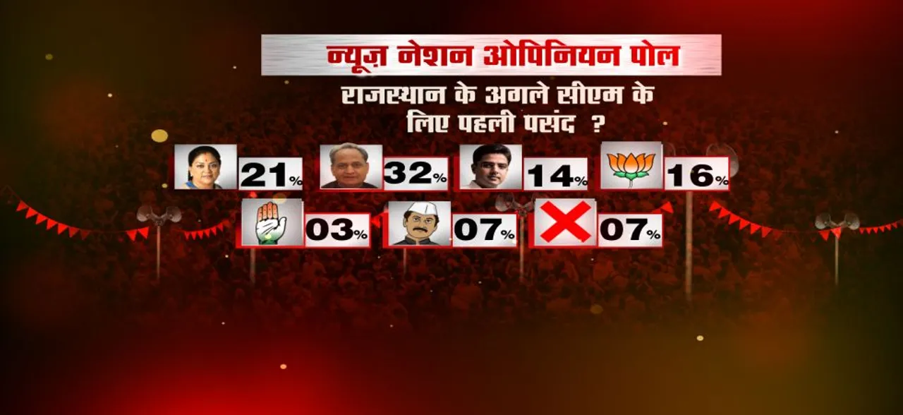 #NNOpinionPoll राजस्थान में सीएम पद के लिए लोगों की पहली पसंद हैं यह नेता