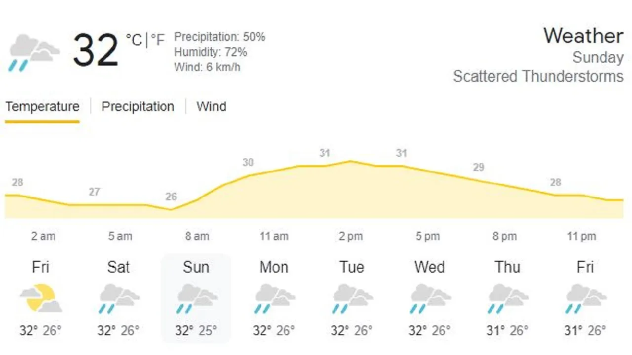 5 IND vs AUS Weather Update