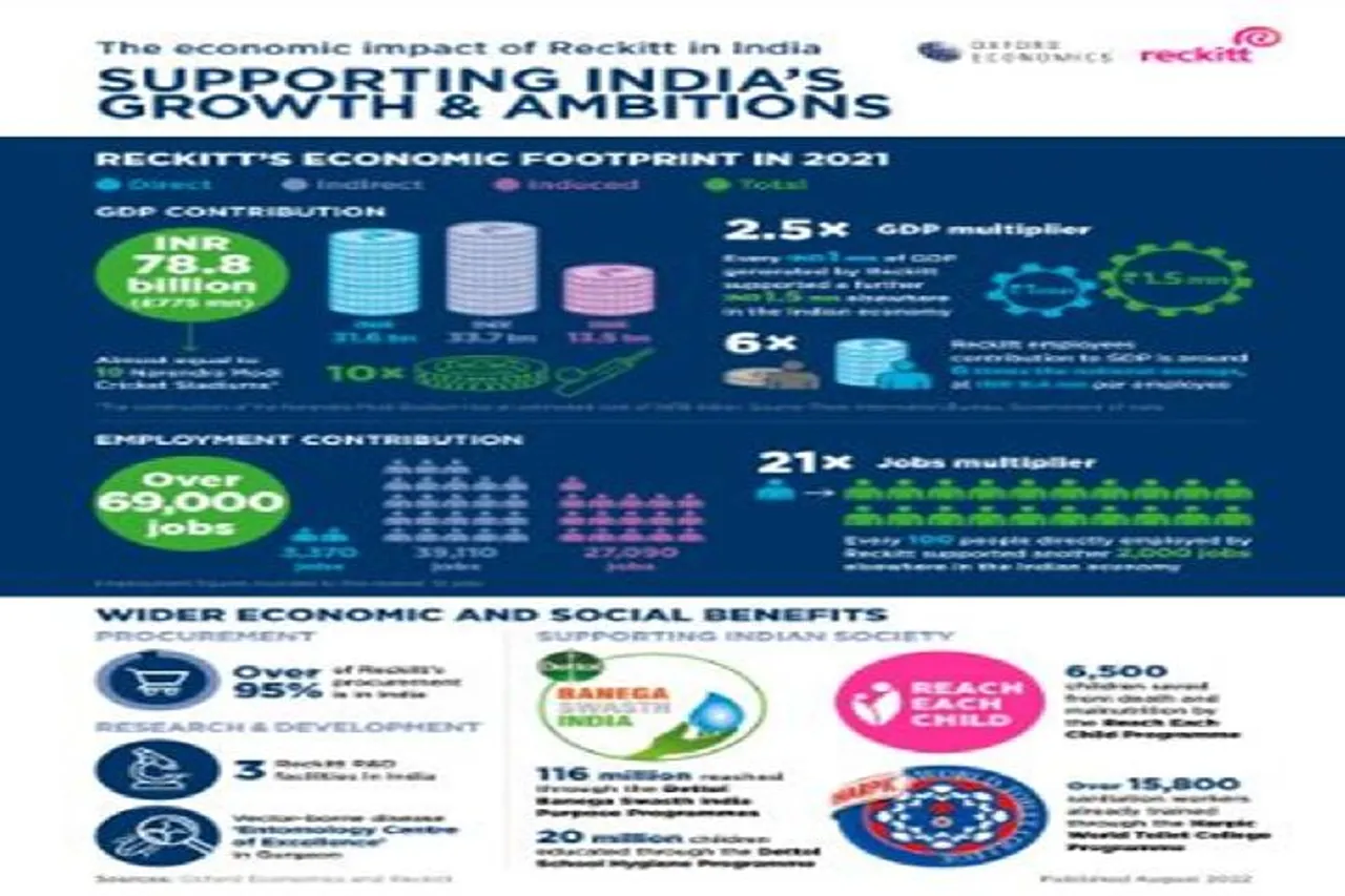 Oxford Economics Highlights Reckitt is Support for Indian Economy and Communities