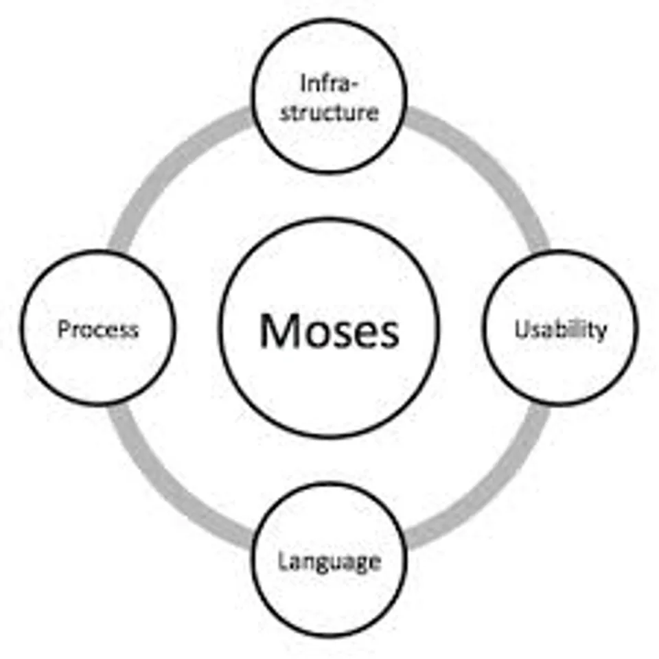 Statistical Machine Translation using Moses