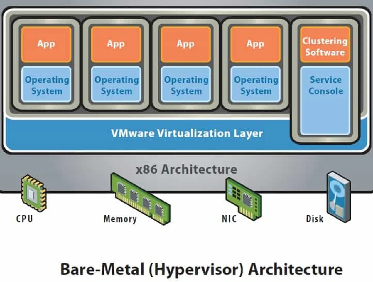 virtualization BareMetalHypervisorArchitecture
