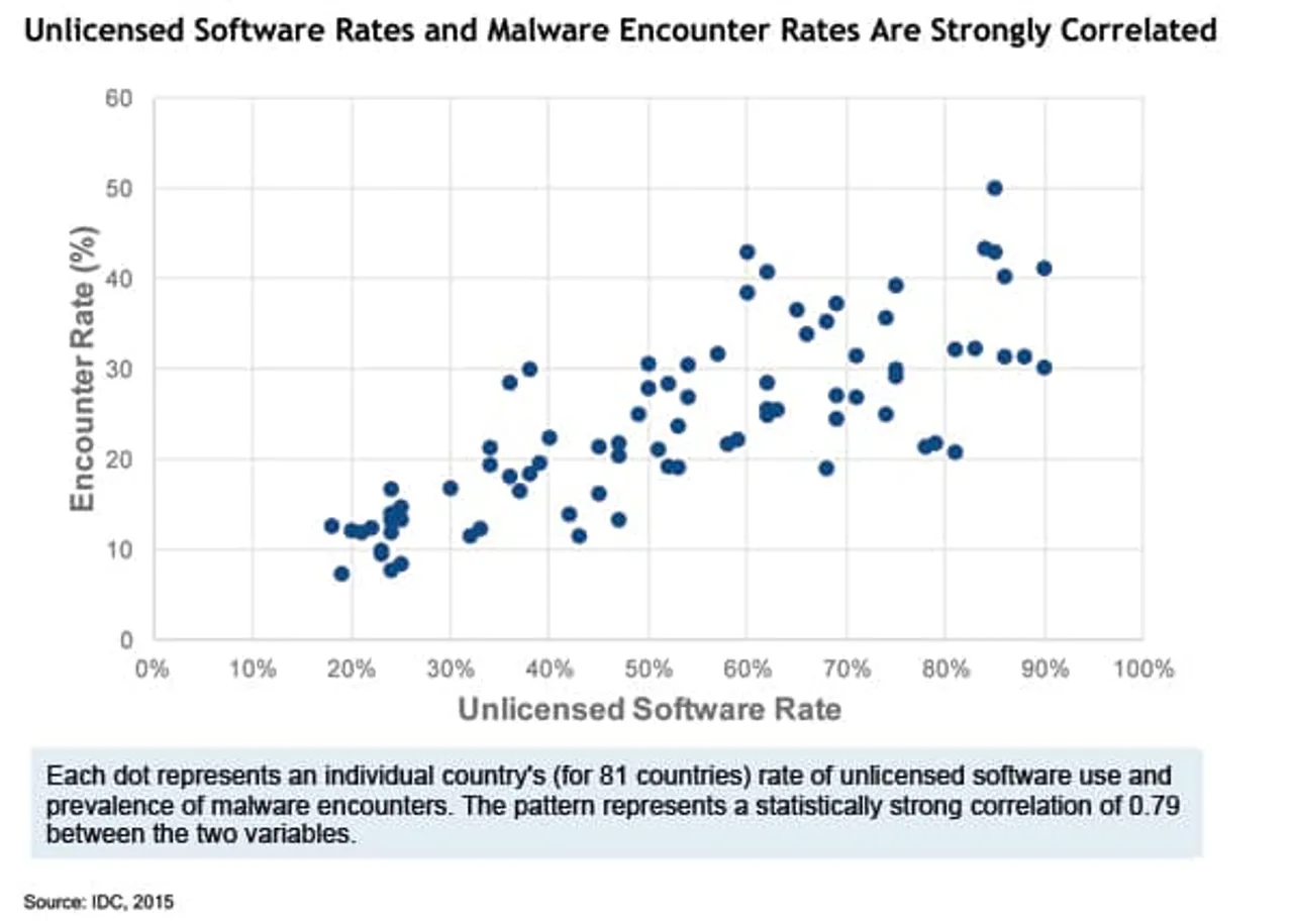 Users of unlicensed software have a one-in-three chance of acquiring malware