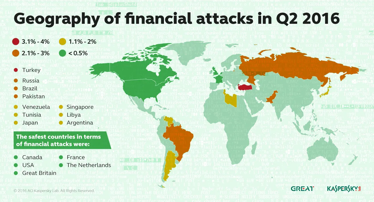 The Evolving Nature of Financial Malware
