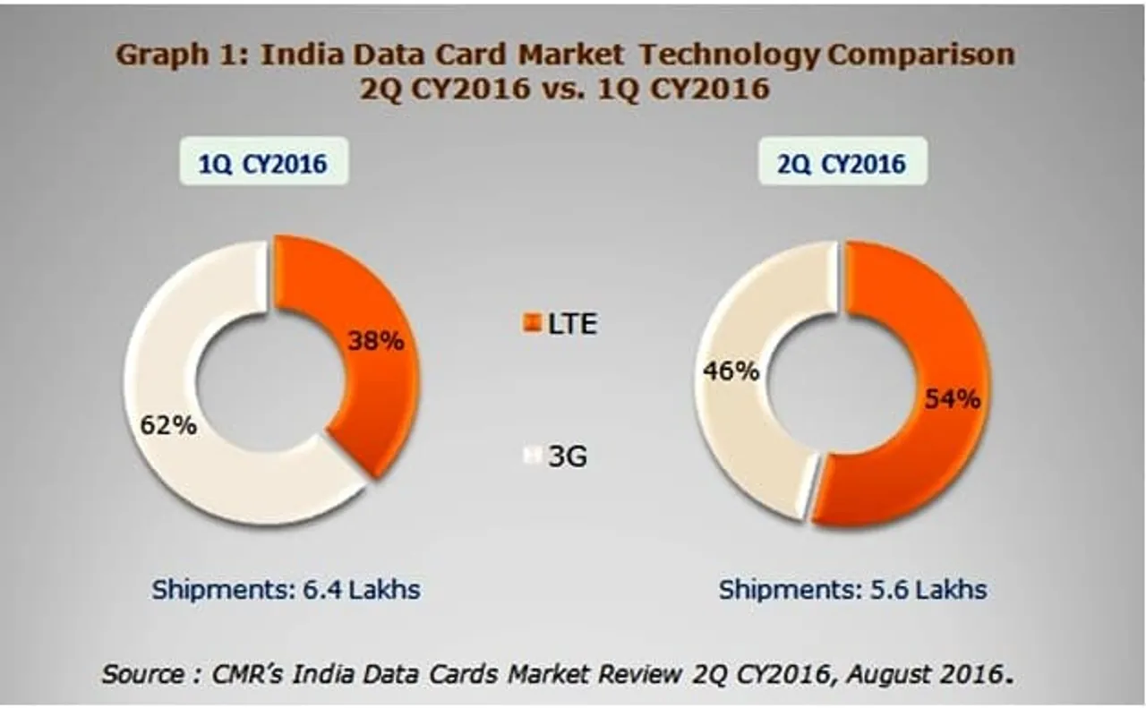 CMRs India Data Card Release Q Fig