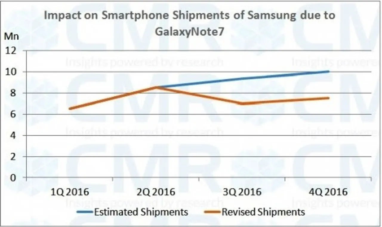 CMR Impact Analysis: Galaxy Note 7 Debacle May Hit Samsung’s Smartphone Shipments Target by 14%, Revenues by Rs 6,500 Cr in India