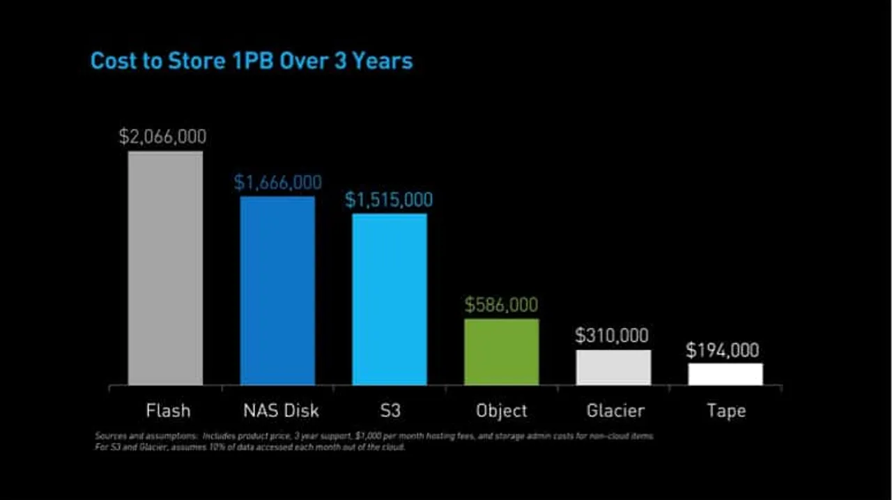 StorageReview Quantum Scalar Storage Platform