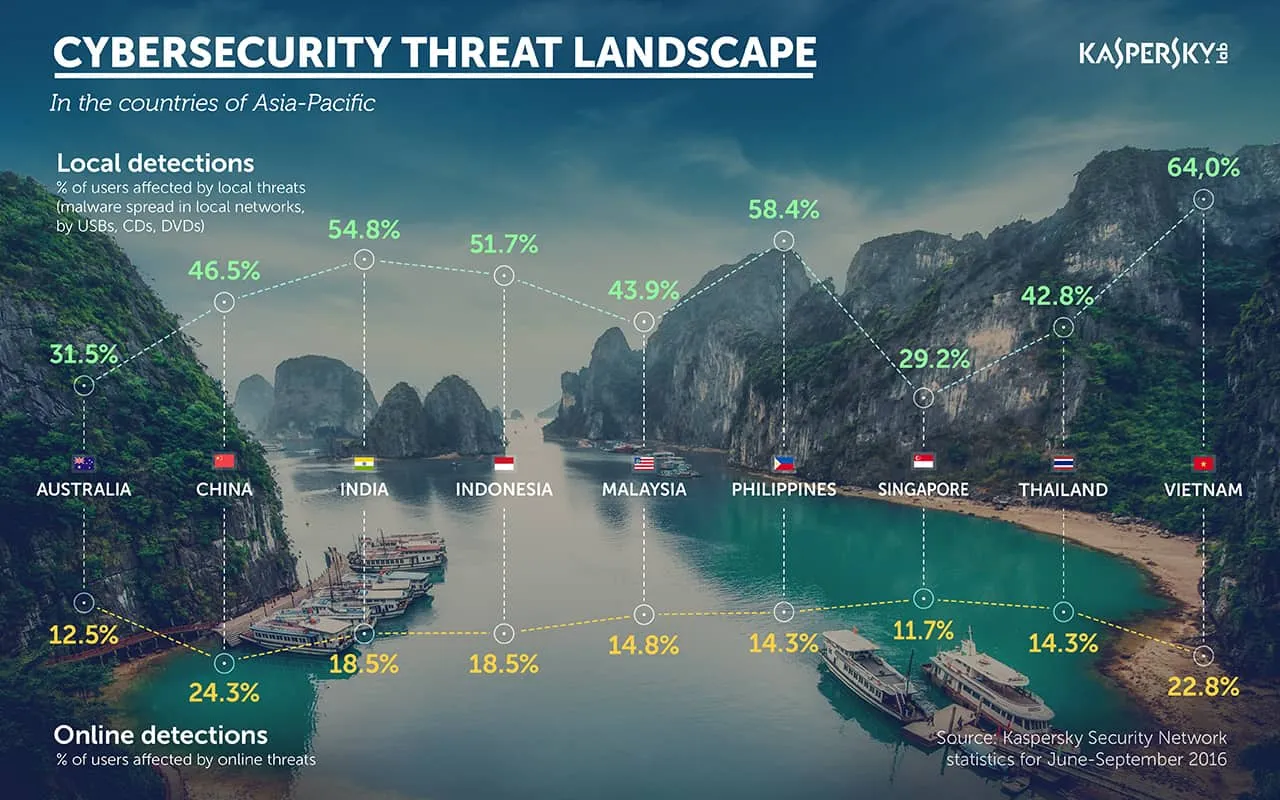 Why Cybersecurity is a Top Concern in Asia-Pacific Region?