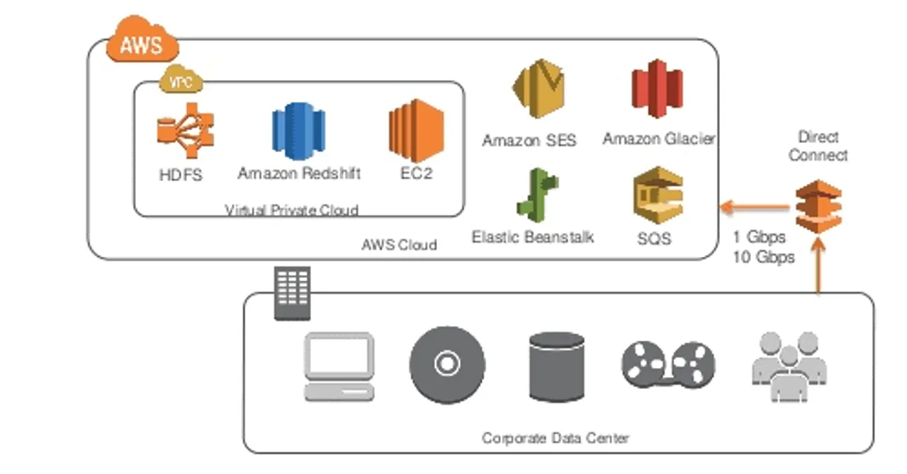 VMware Cloud on AWS- a New Hybrid Cloud Service