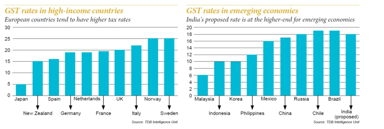 GST Rates x