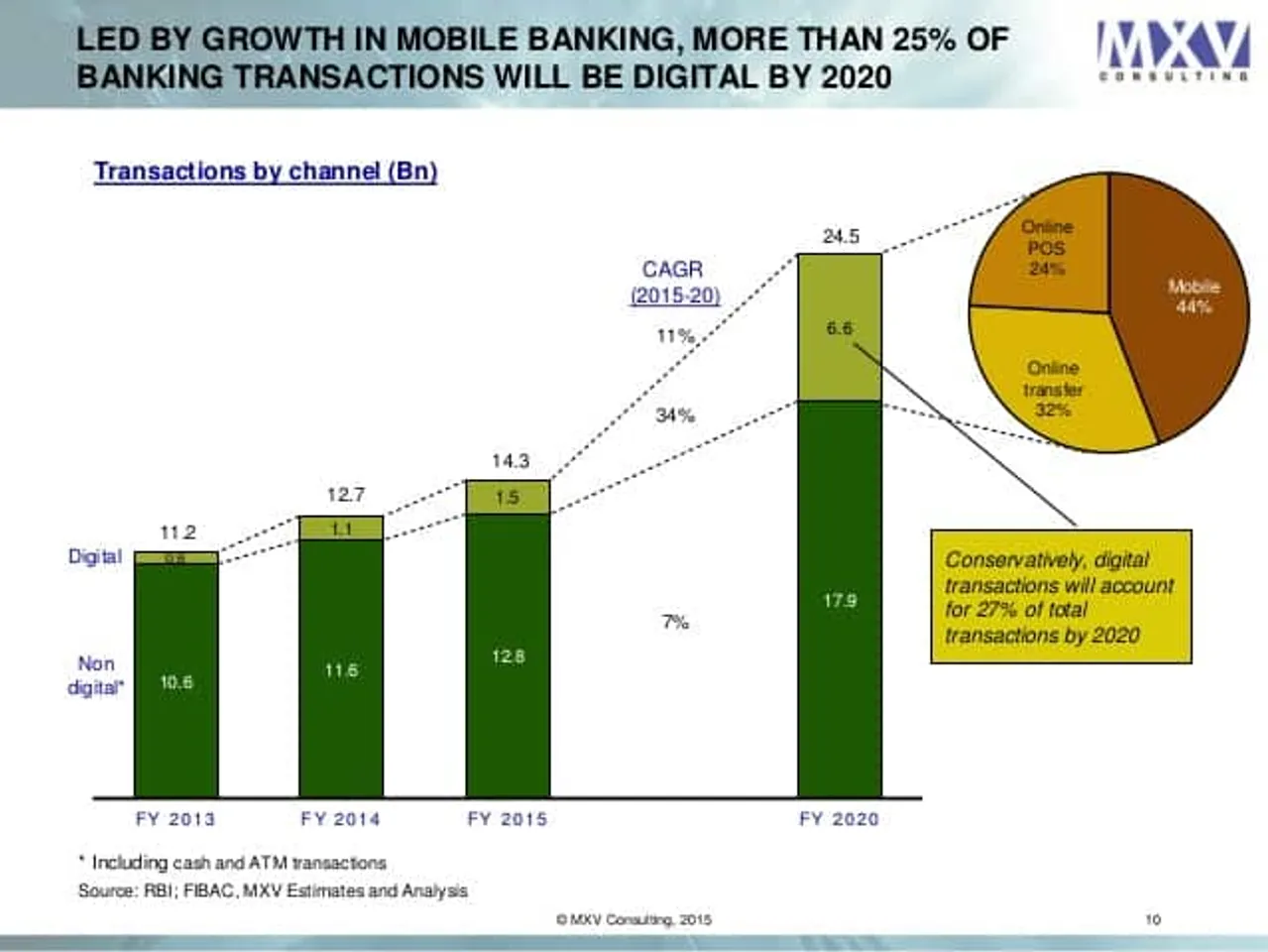 Banks to Adopt Aadhar Online Authentication & eSign to Reduce Service Deliver Time