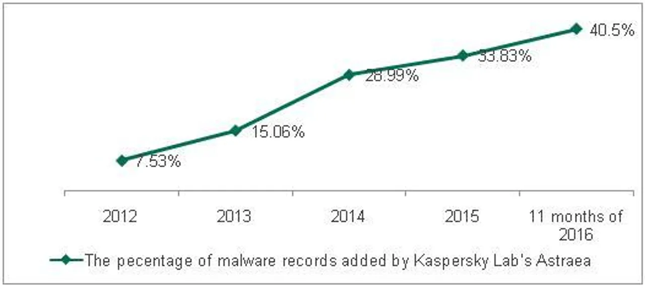 One Billion Items of Malware Held in Kaspersky Lab’s Cloud Database