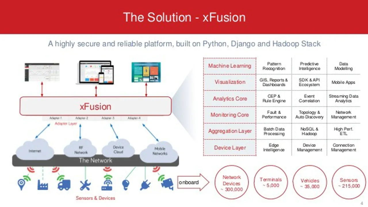 xfusion iot service delivery platform