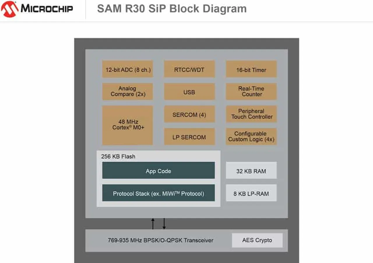 Microchip Unveils the SAM R30 System in Package for Wirelessly Connected Designs