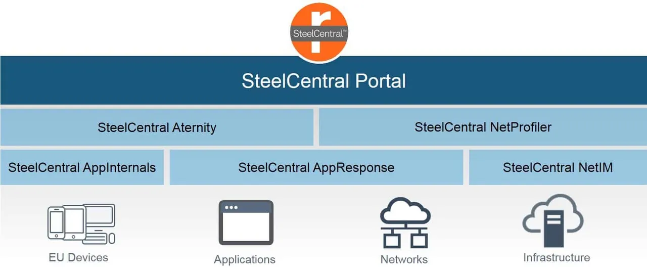 Riverbed Launches Latest Release of SteelCentral
