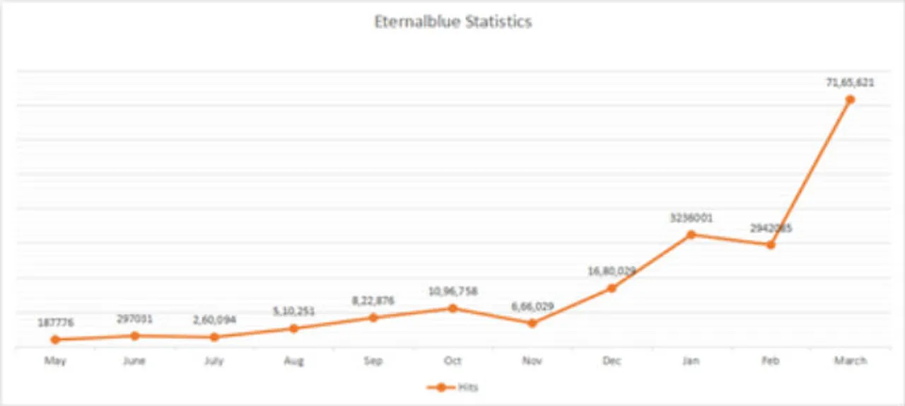 Seqrite: ‘EternalBlue’ continues to be a popular threat actor among cybercriminals in 2018