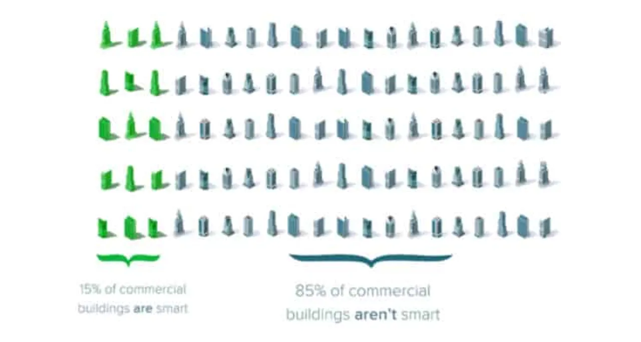 Which Buildings Benefit Most from Smart Building Automation Solutions?