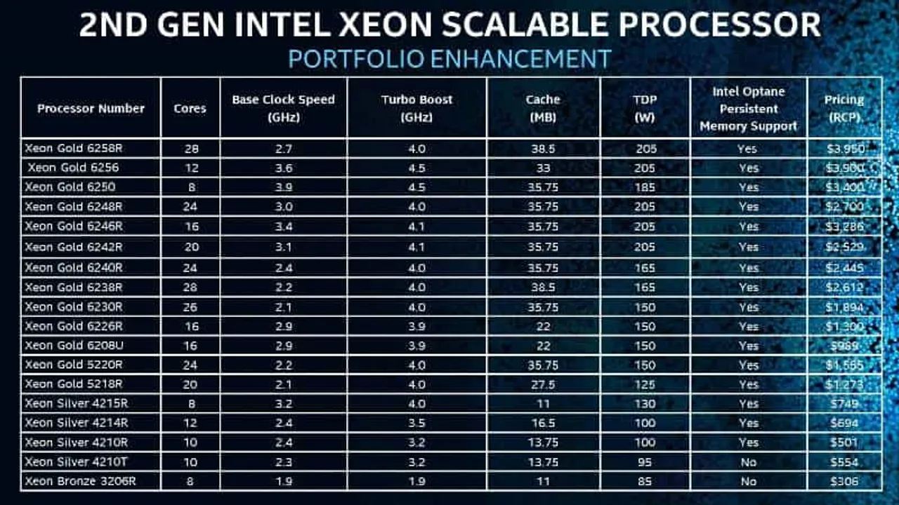 2nd-Gen Xeon Scalable SKU Stack