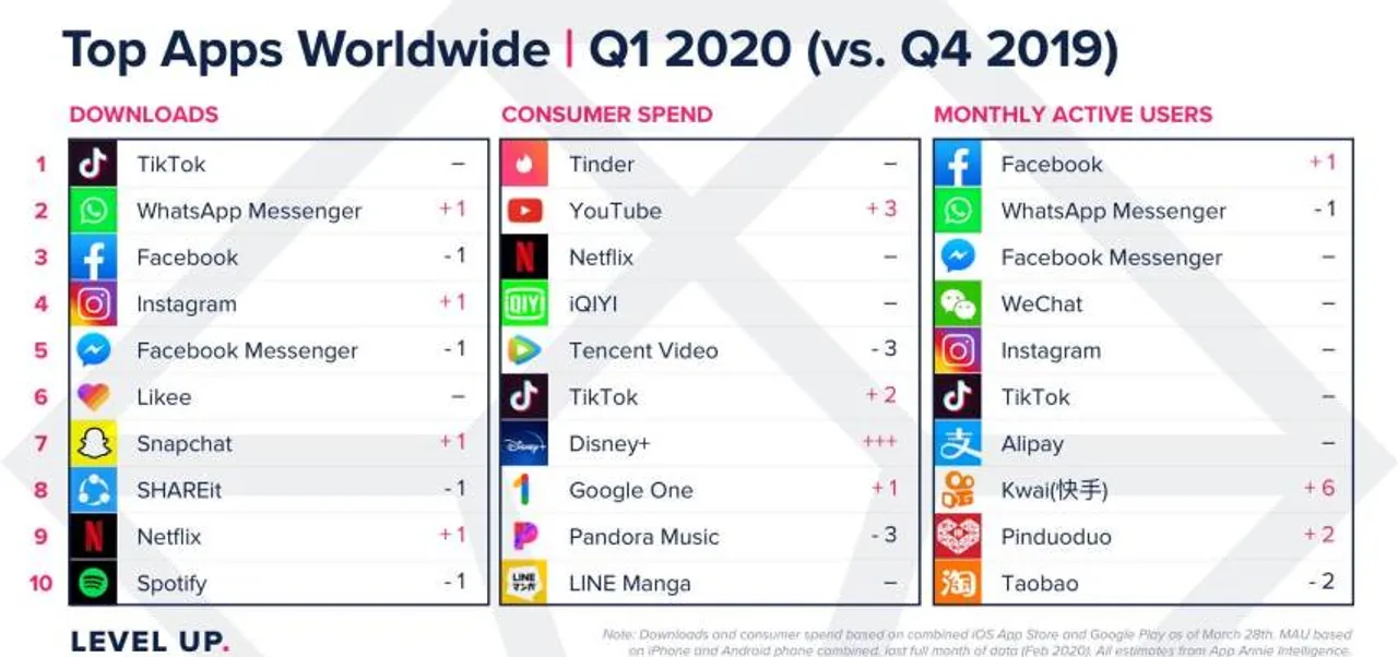 Likee again emerged as the 6th most downloaded app in the world