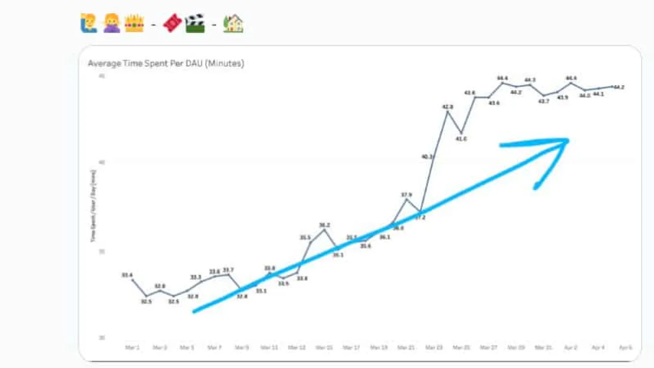 Surge in Hike users trend