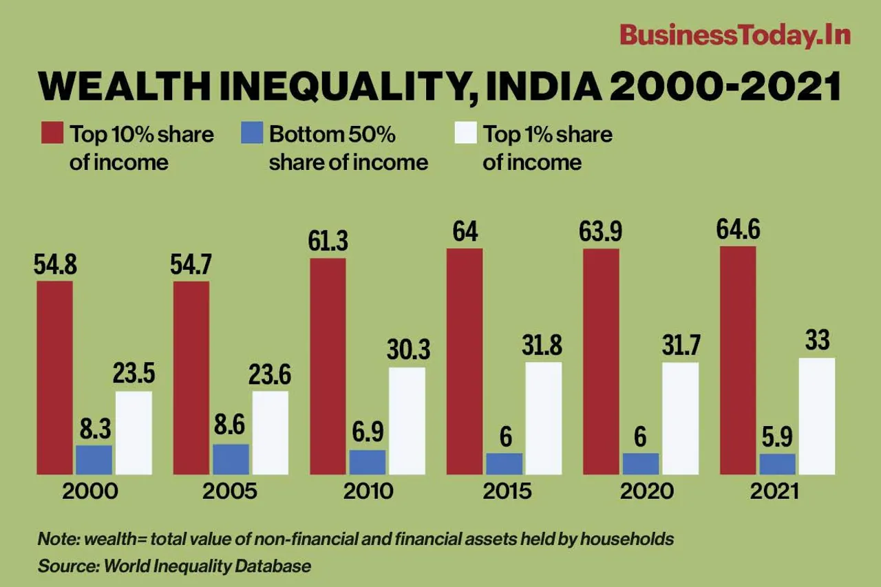  Wealth Gap