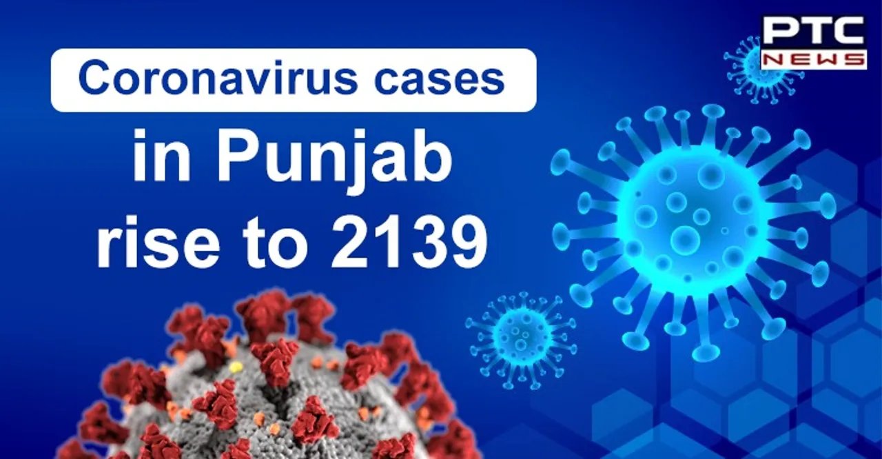 Coronavirus cases in Punjab rise to 2139; death toll 40; recovered 1918