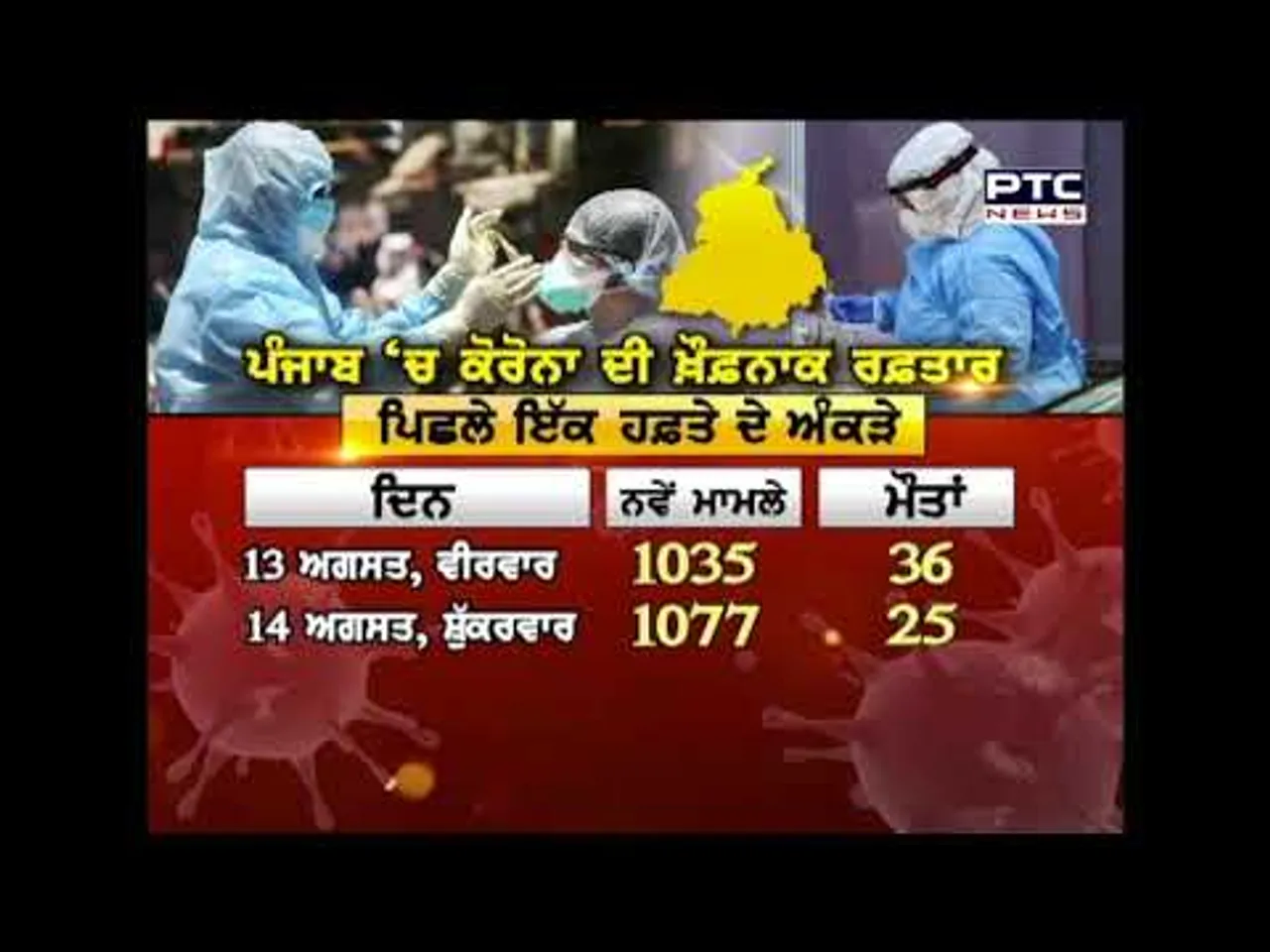 ਸੂਬੇ 'ਚ ਕੋਰੋਨਾ ਦੇ 1077 ਨਵੇਂ ਮਾਮਲੇ ਆਏ ਸਾਹਮਣੇ, 25 ਲੋਕਾਂ ਦੀ ਹੋਈ ਮੌਤ