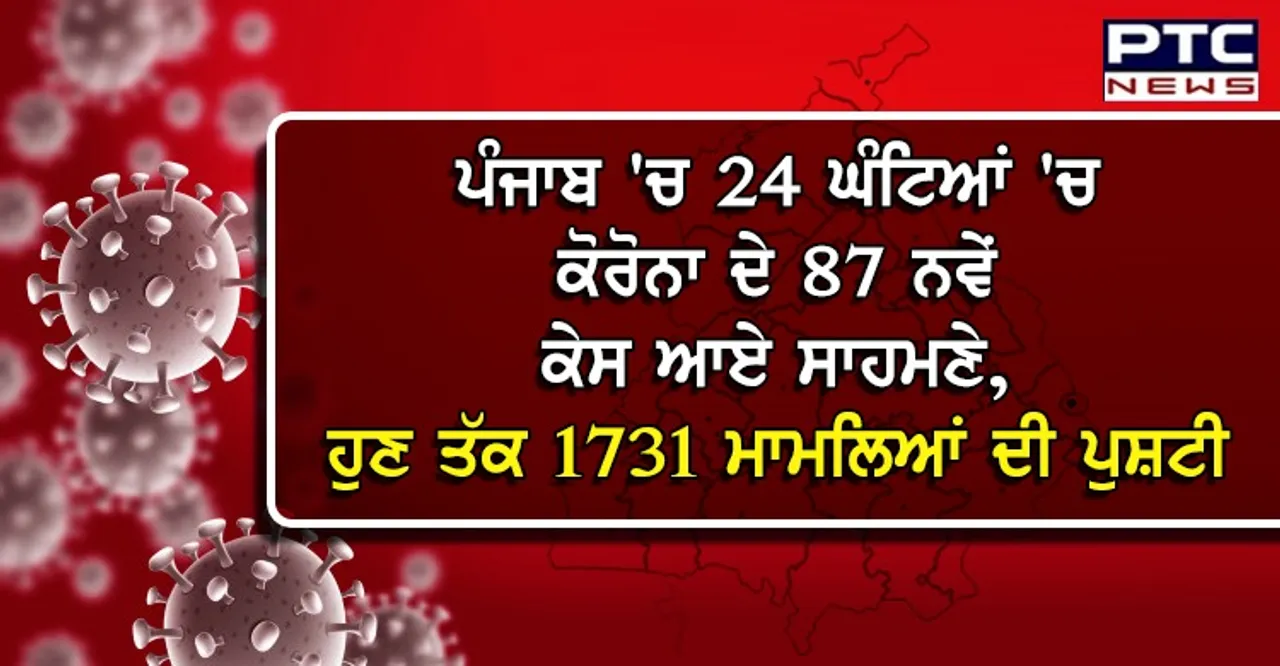 ਪੰਜਾਬ 'ਚ 24 ਘੰਟਿਆਂ 'ਚ ਕੋਰੋਨਾ ਦੇ 87 ਨਵੇਂ ਕੇਸ ਆਏ ਸਾਹਮਣੇ, ਹੁਣ ਤੱਕ 1731 ਮਾਮਲਿਆਂ ਦੀ ਪੁਸ਼ਟੀ