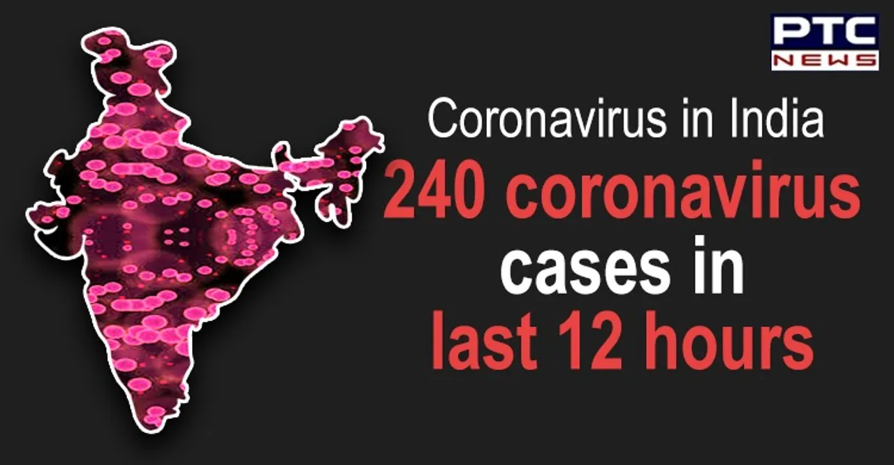 India witnesses sharp increase of 240 coronavirus cases in 12 hours