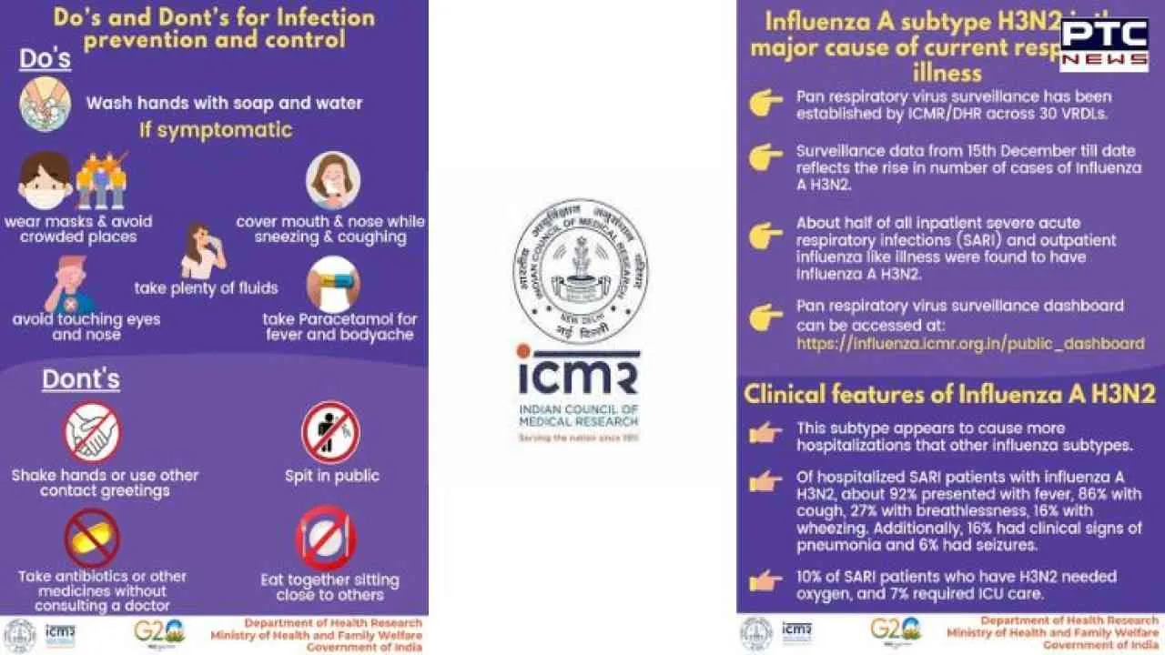 A subtype H3N2 is major cause of rising respiratory illness in India: ICMR