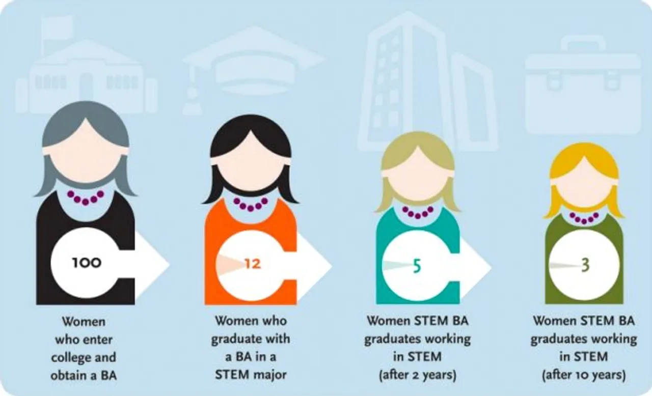 Who Let the Women in STEM out?   