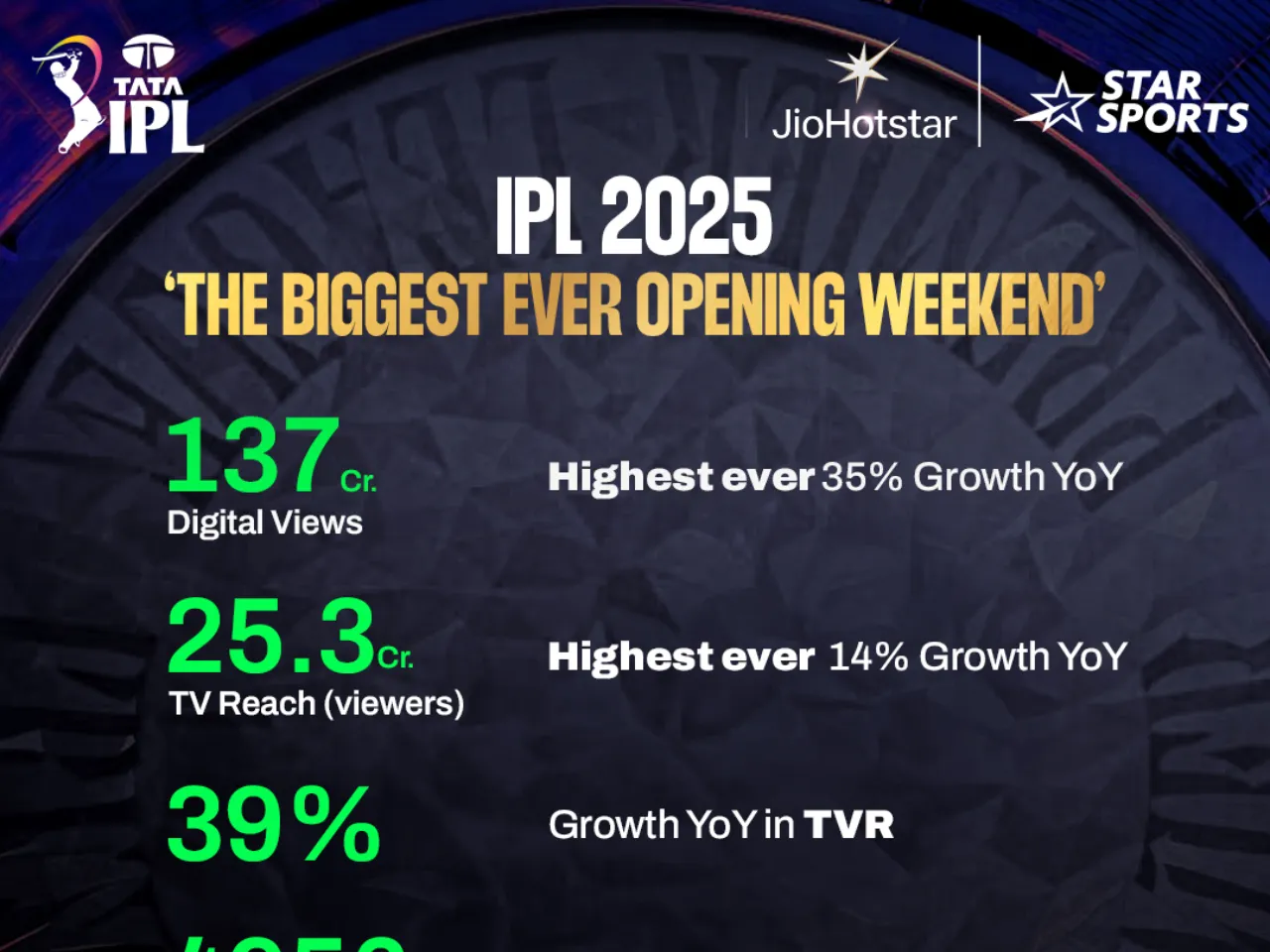 JioHotstar Sees 40% Growth in IPL 2025 Digital Viewership
