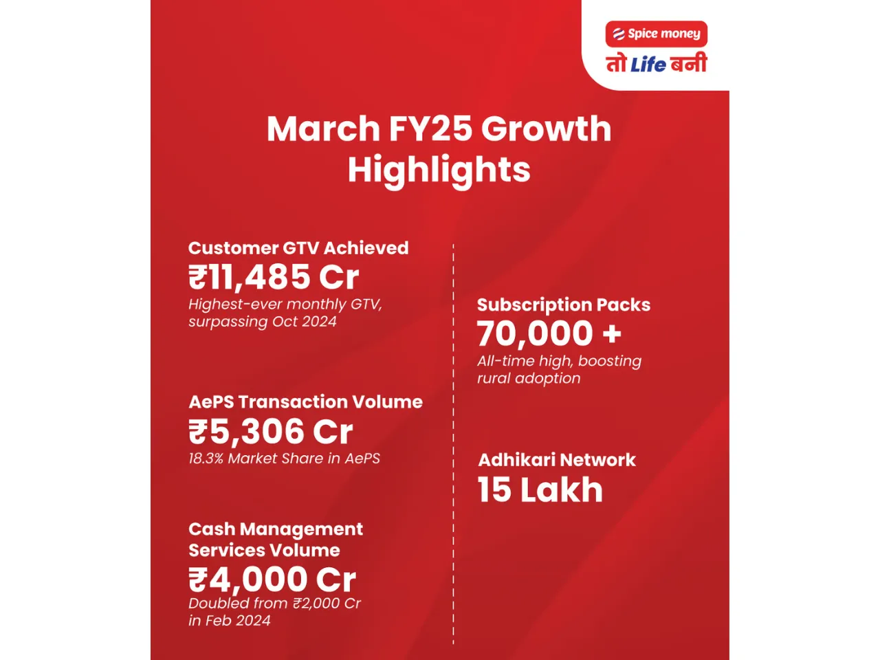 Spice Money Hits Record Customer GTV of ₹11,485 Crore