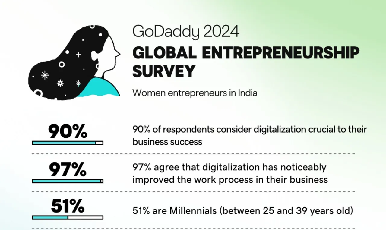 GoDaddy Survey: Indian Women Entrepreneurs Embrace Digitalization