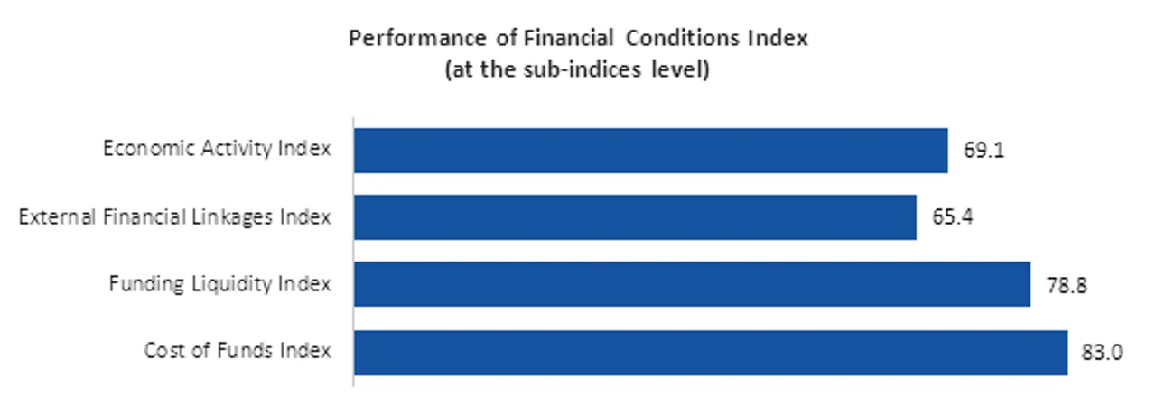 CII and IBA launch a Quarterly Financial Conditions Index