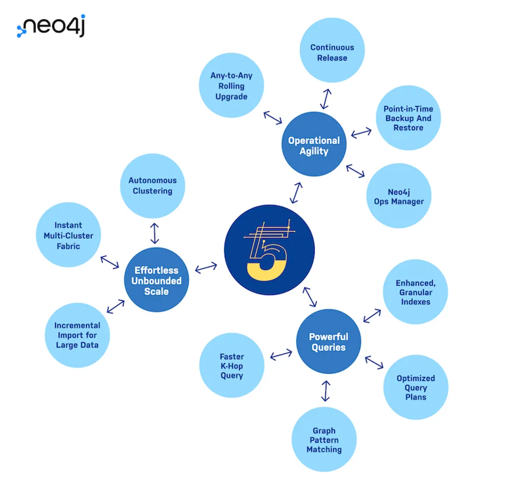 Neo4j Launches Next-Generation Graph Database Neo4j 5