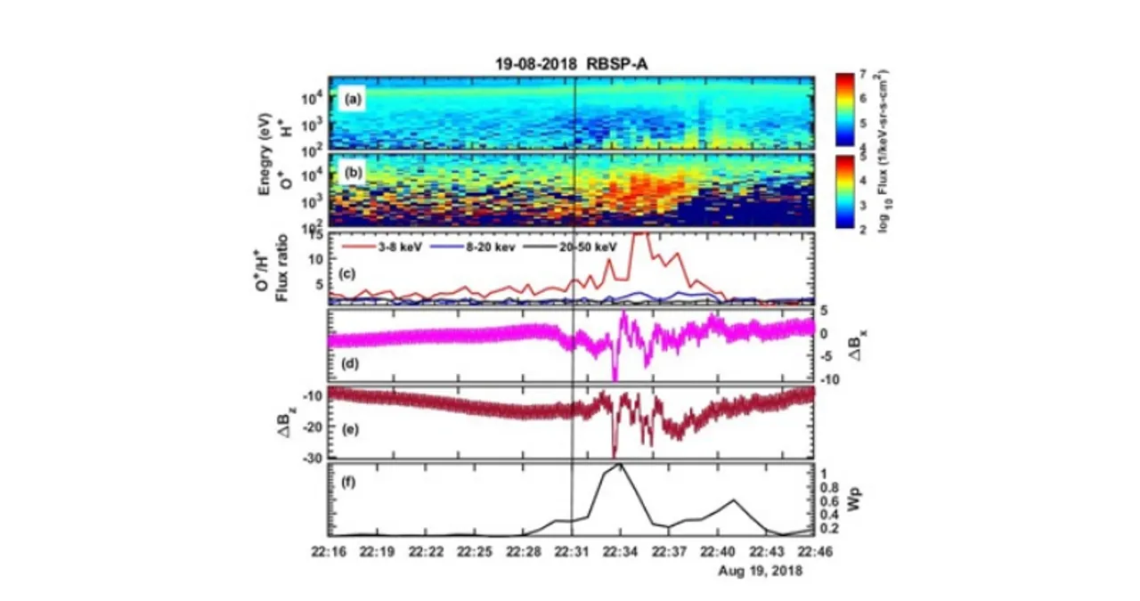 Energetic Ion Variations Enhance Space Weather Forecasting Accuracy
