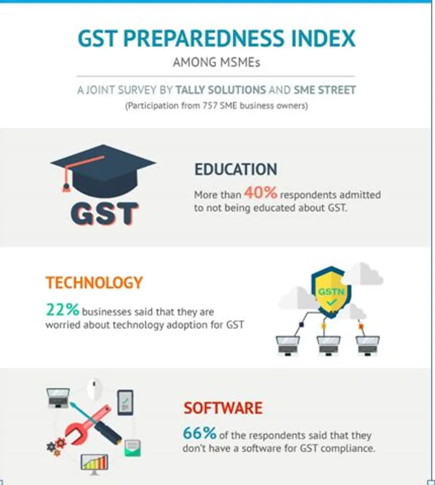 Tally Solutions in Association with SMEStreet conducts GST Preparedness Study Among SMEs
