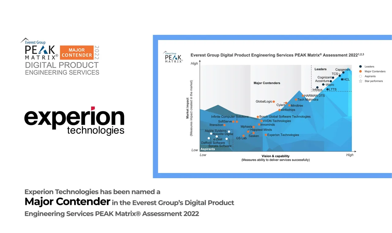 Experion makes a compelling debut as a Major Contender in the Digital Product Engineering Services PEAK Matrix Assessment 2022 by Everest Group
