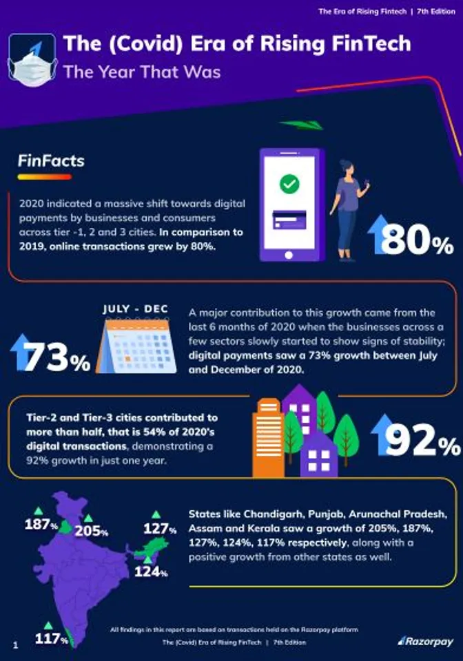 Financial Services Sector Sees 120% Growth in COVID Era: Razorpay Report