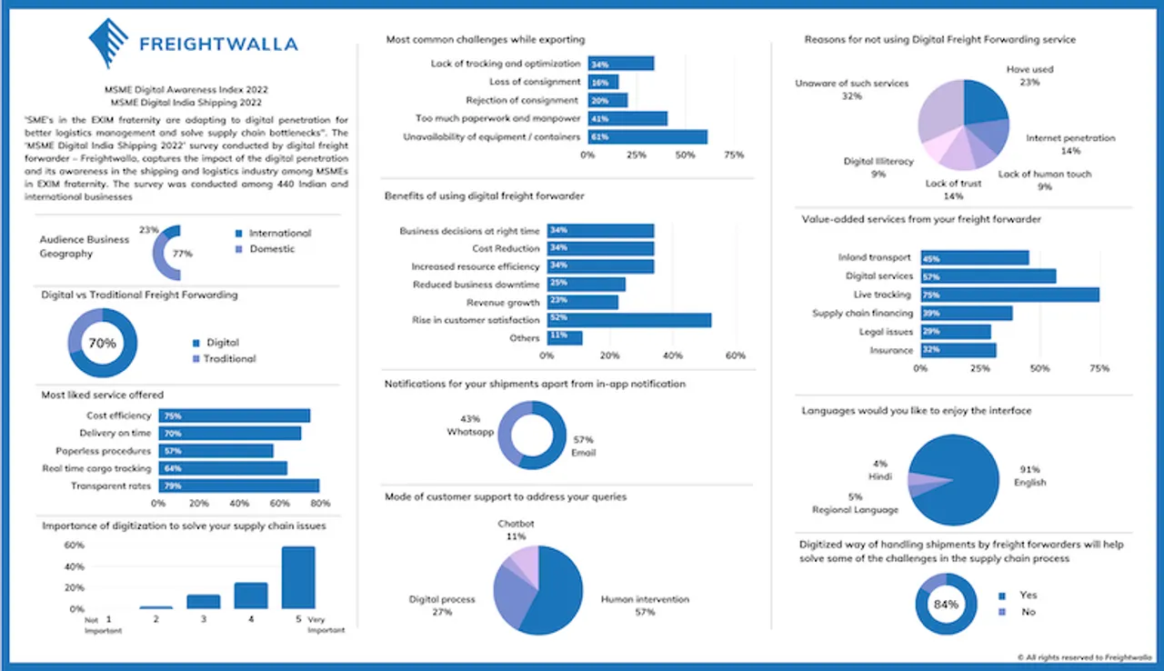 84% of MSME Says Digitisation will Lead to Better Cross-Border Logistics Management: Freightwalla Survey