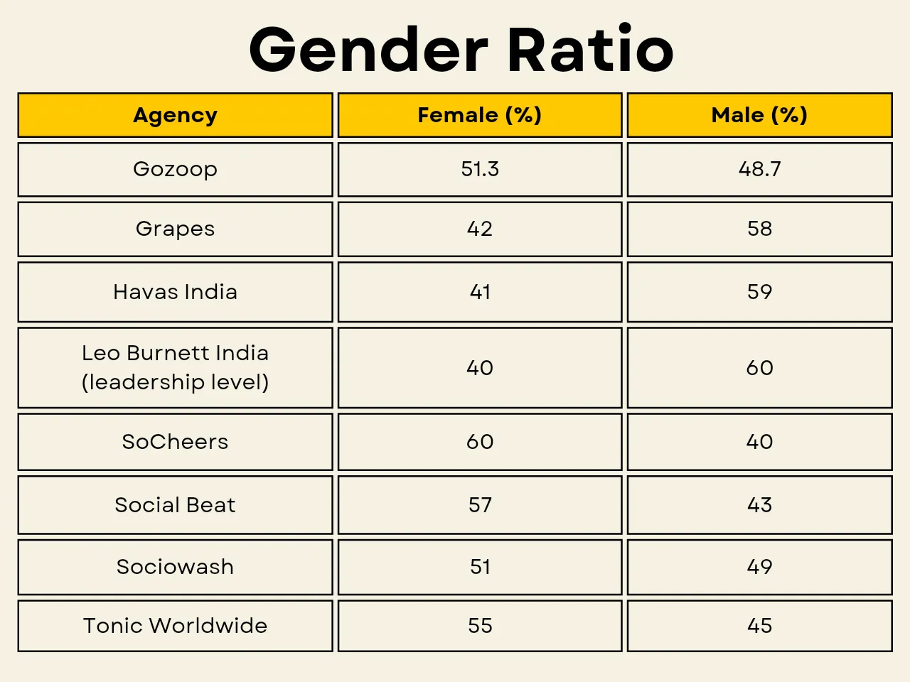 Gender ratio 