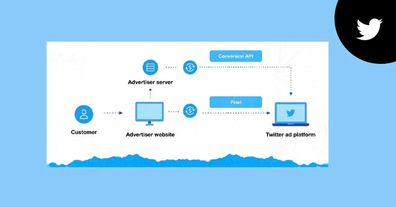 Twitter improves performance advertising & measurement solutions for advertisers