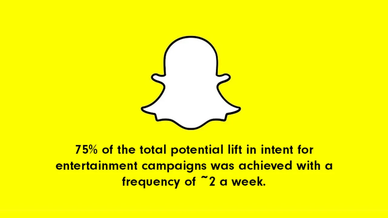 Report: Frequency of exposure of Snap Ads affects lift in ad breakthrough