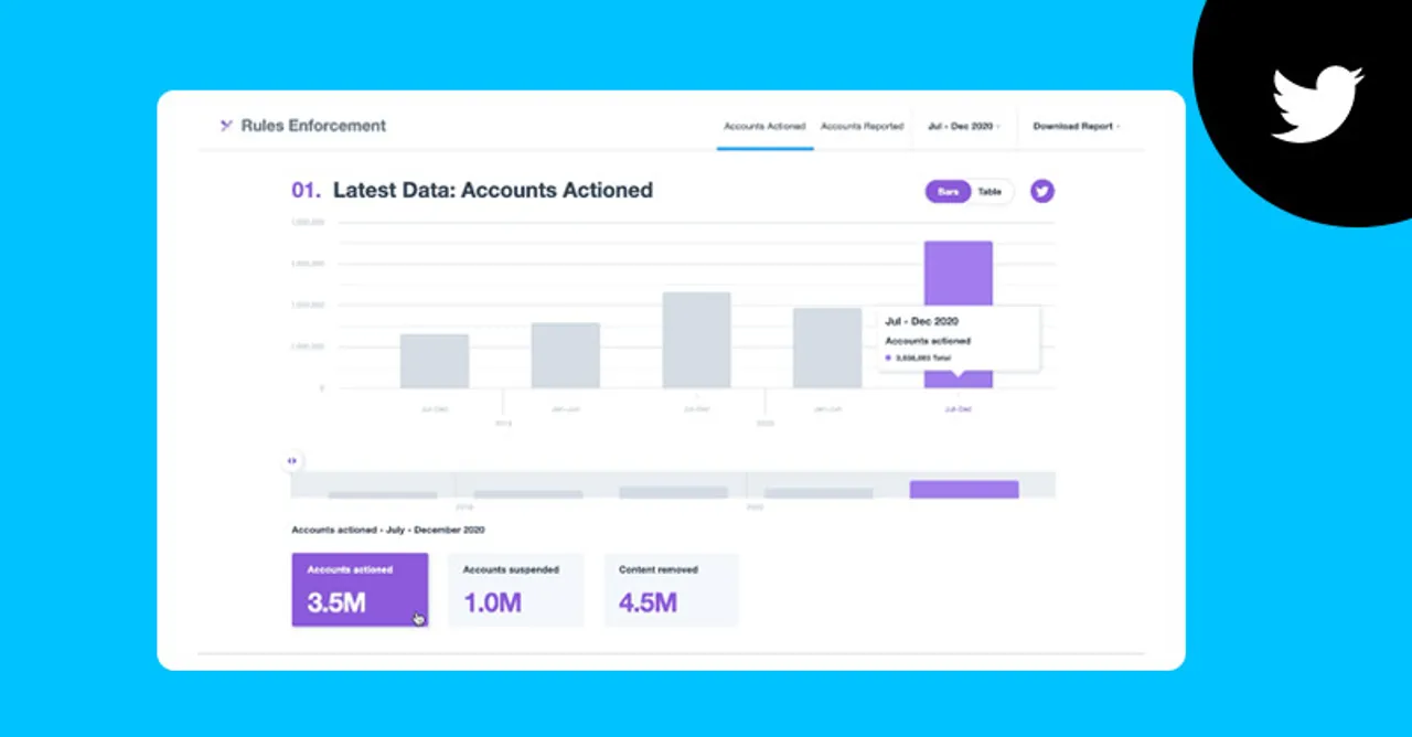 Twitter updates Transparency Center with new data