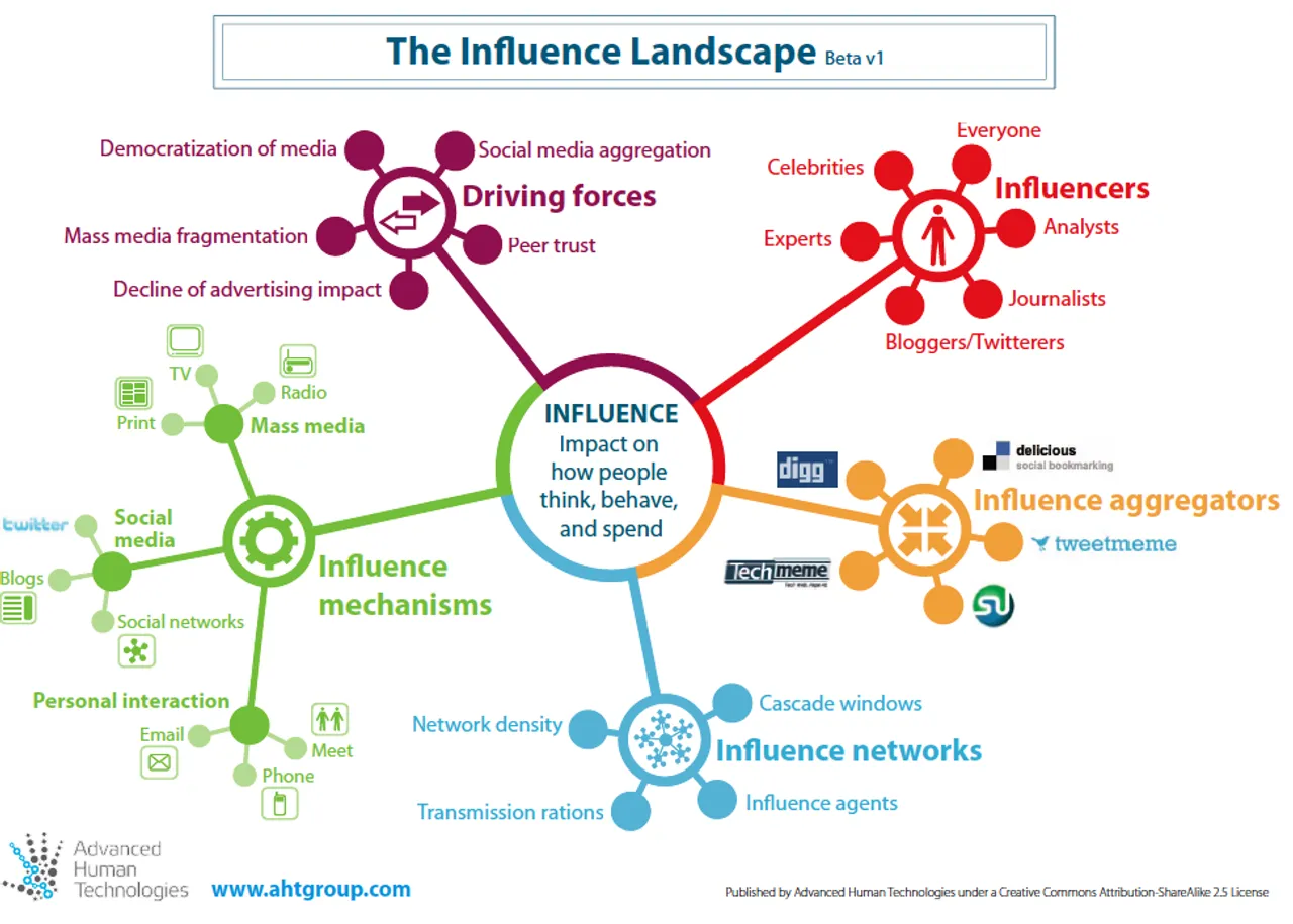 social media influence network