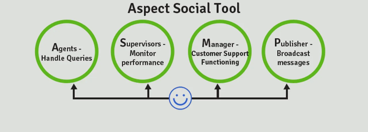 Aspect Social Tool